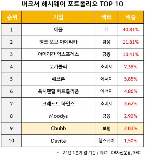 2024년 1분기 말일 기준 '버크셔 해서웨이'의 미국주식 투자 포트폴리오 상위 10개 기업 중 9위에 들어가게된 쳐브.